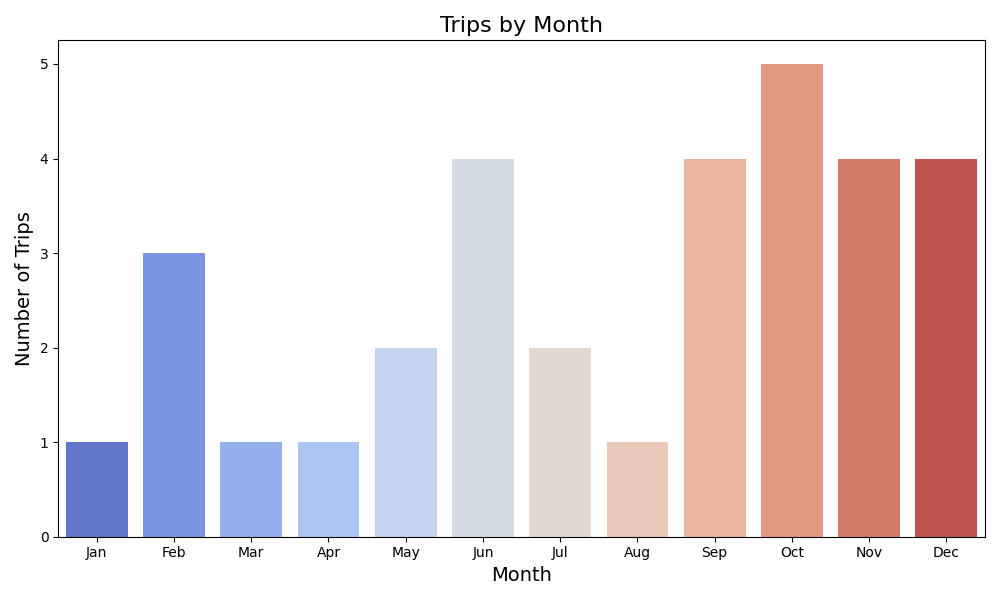 We&#39;ve covered every single month in at least one trip!