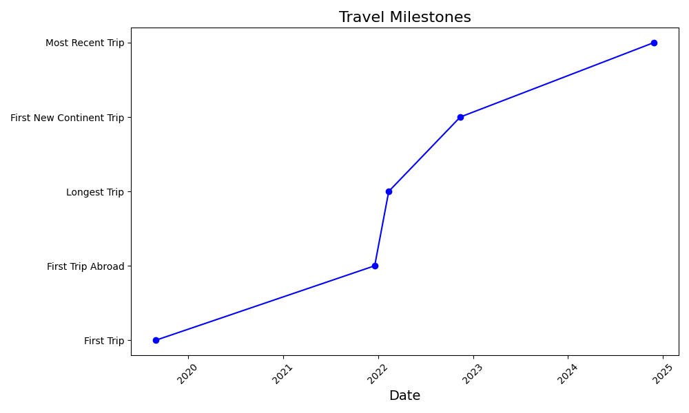 Travel Milestones